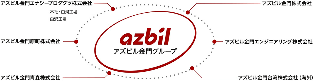 グループの概要図